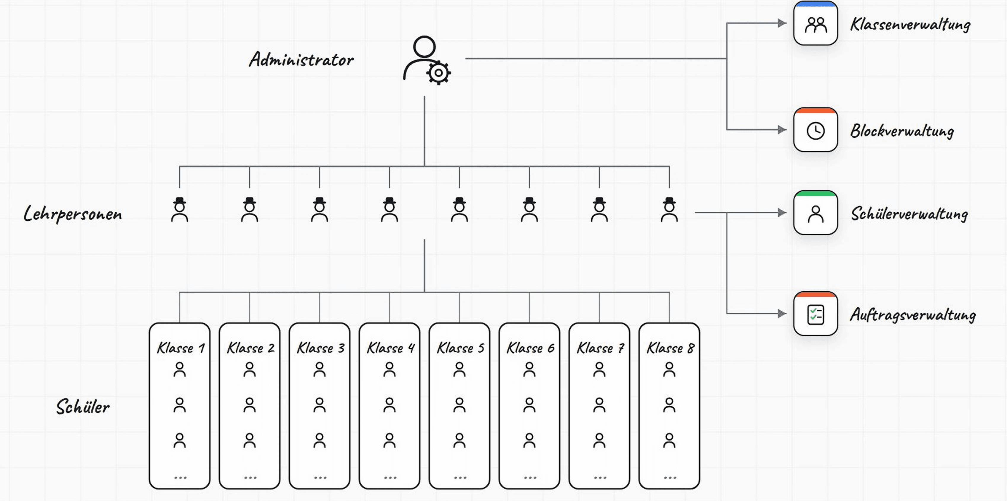 Rollen-Diagramm: Admin richtet ein → Teacher begleitet → Student lernt